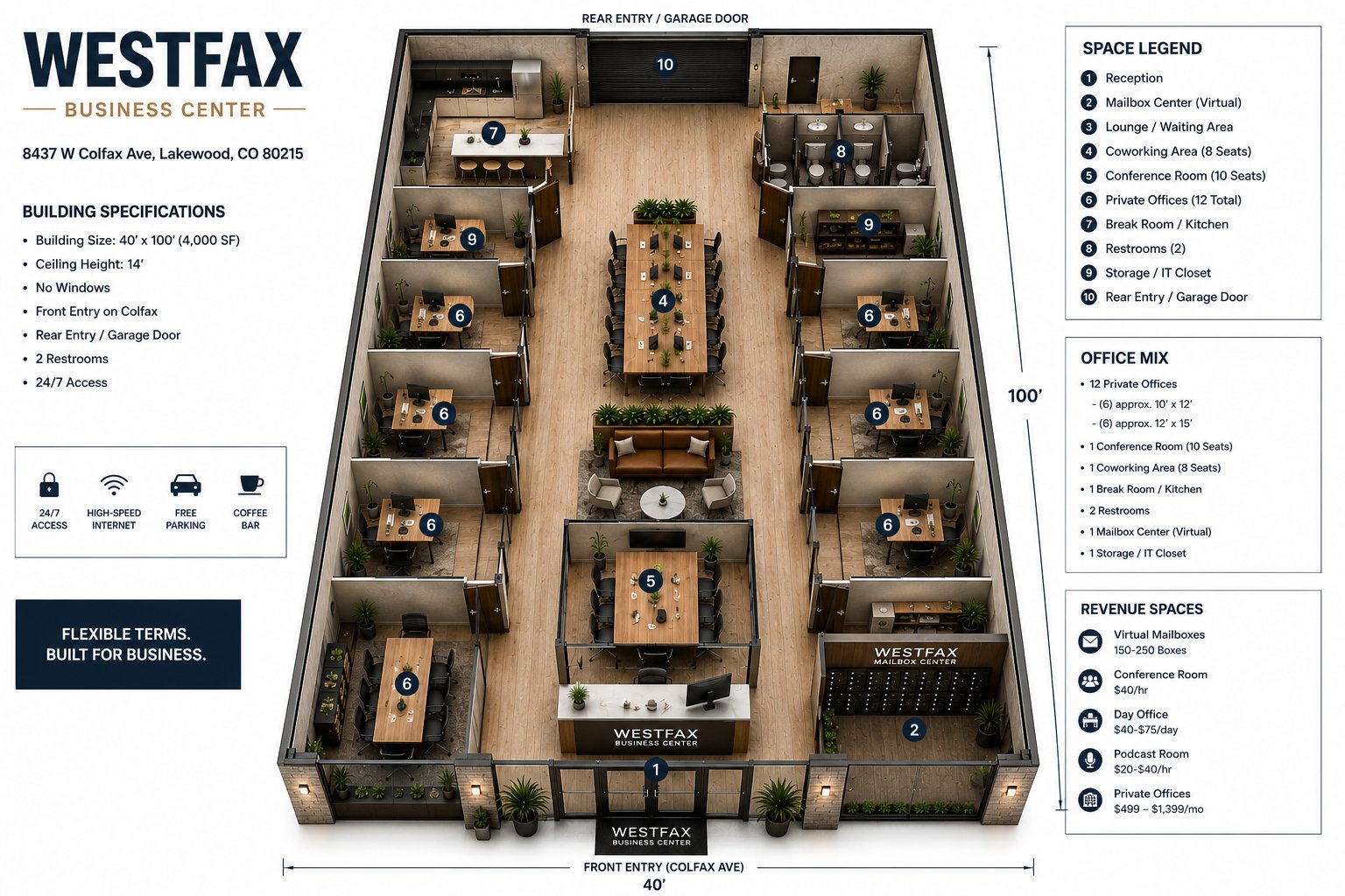 Conceptual rendering of Westfax Business Center: a 40 by 100 ft floor with twelve private offices, a coworking area, conference room, lounge, break room and kitchen, two restrooms, mailbox center, and front and rear entries.